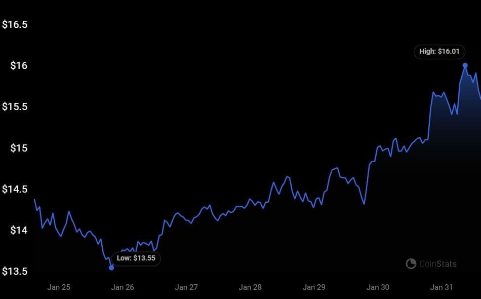 Chainlink eyes $30 per token as the LINK price rallies 20% in one week. Crypto analyst Michael van de Poppe see the altcoin at $25-$30. 
