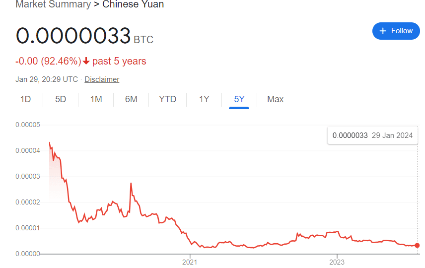 Chinese Investors should Buy Bitcoin Amid Real Estate Bubble Burst in the country caused by Evergrande and Country Garden. BTC price up.