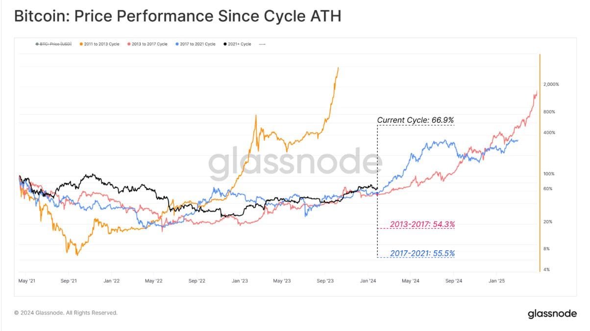 Bitcoin cycle ahead of the halving. 