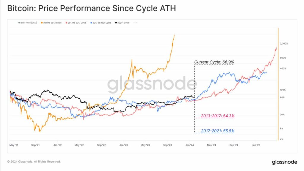 Bitcoin cycle ahead of the halving. 