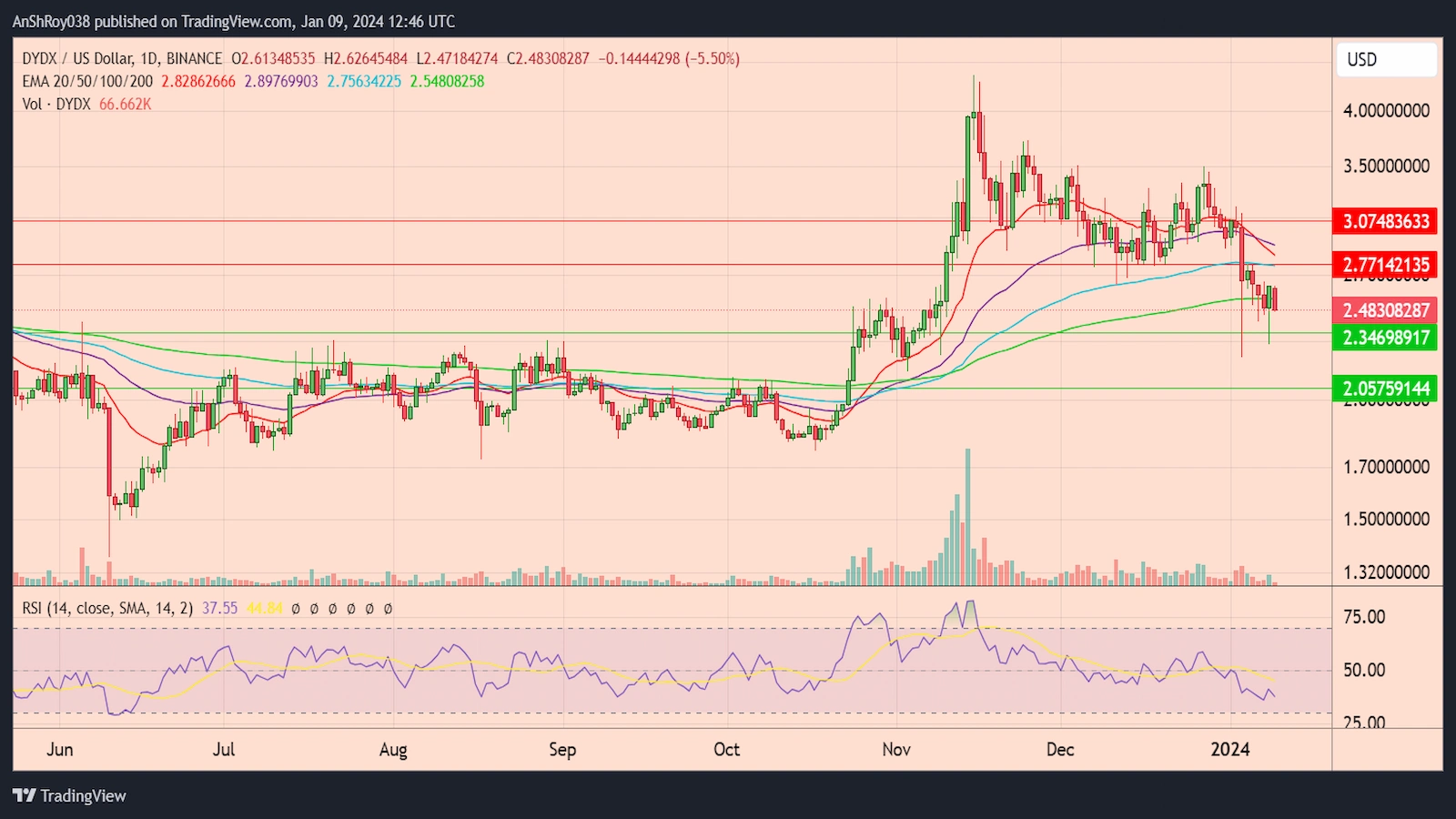 DYDX price chart