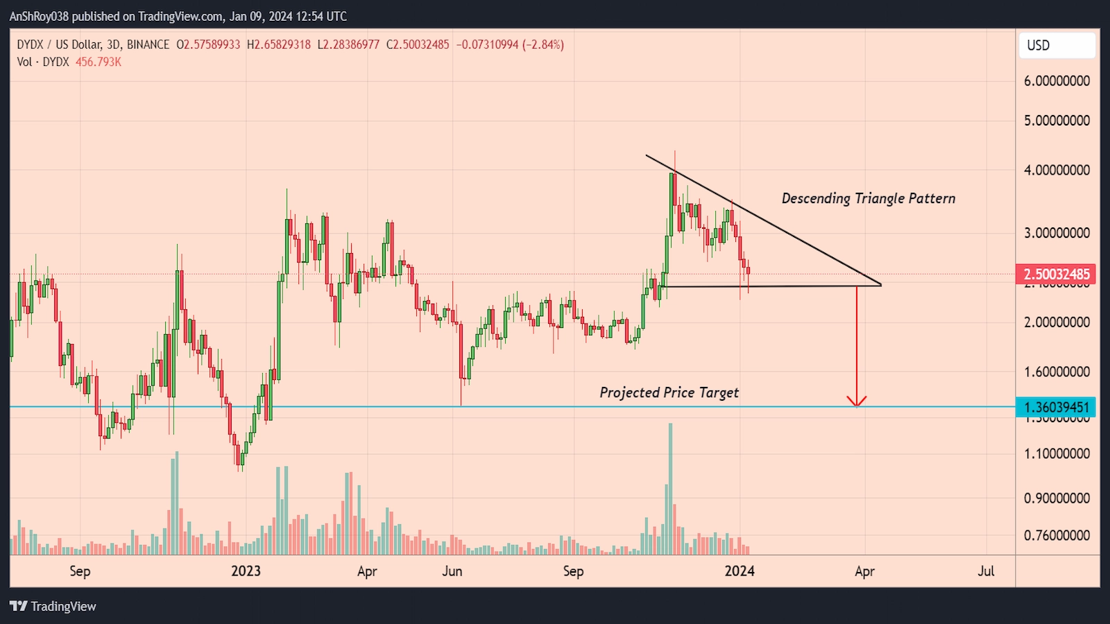 DYDX price action might remain bearish