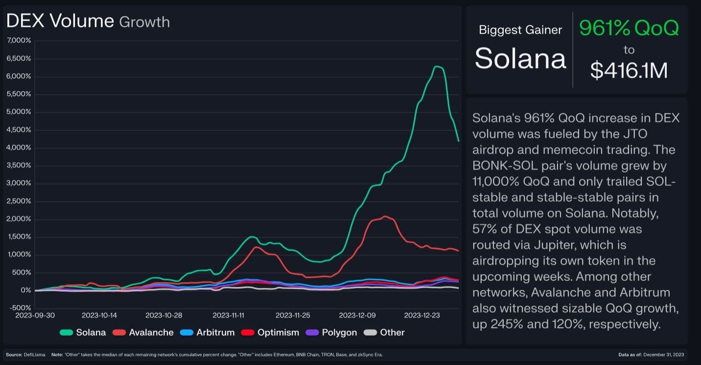Solana DEX growth. Source: 