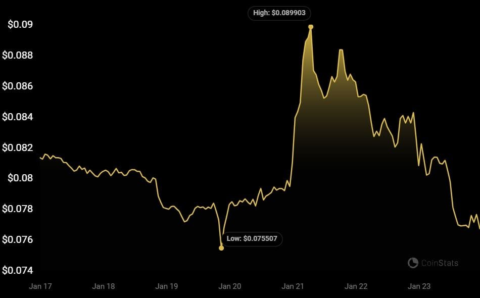 Crypto entrepreneur David Gokhshtein believes people Will Use Dogecoin (DOGE) To Send Payments on Twitter as 'X Payments' handle goes live.