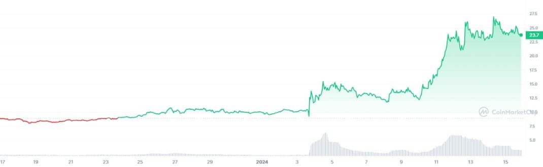 The cryptocurrency market is showing dynamic changes. Shiba Inu (SHIB), BNB and Ethereum Name Service ENS are the 3 altcoins for Q1 of 2024.