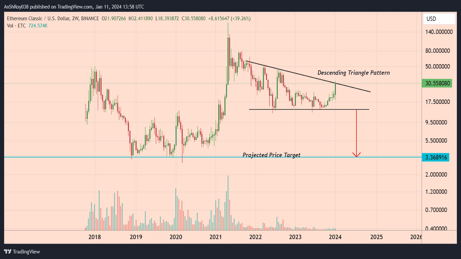 ETC bull run might invalidate bearish pattern