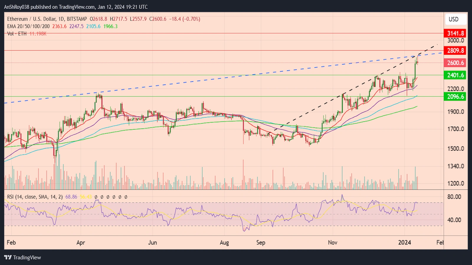 ETH price under bearish pressure despite ETH spot ETF approval speculation