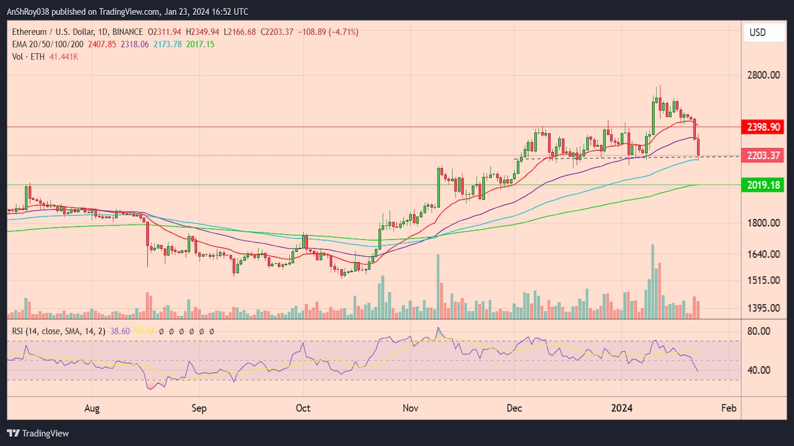 ETH becomes one of the top crypto losers after spot Bitcoin ETF launch