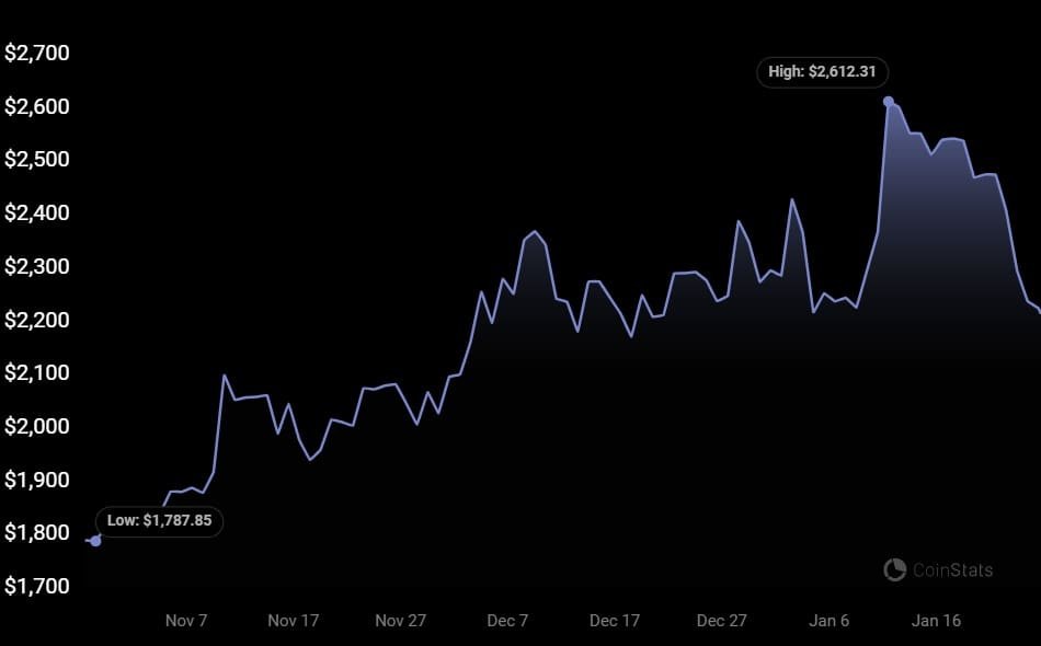Ethereum (ETH), the second-largest crypto by market capitalization, could hit $10,000 in 2024 as the ETH price is poised for a rally.