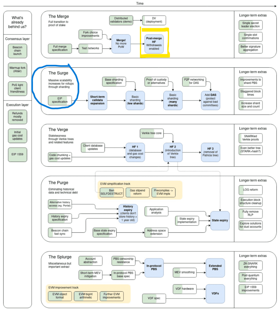 Ethereum Dencun Upgrade on the Roadmap
