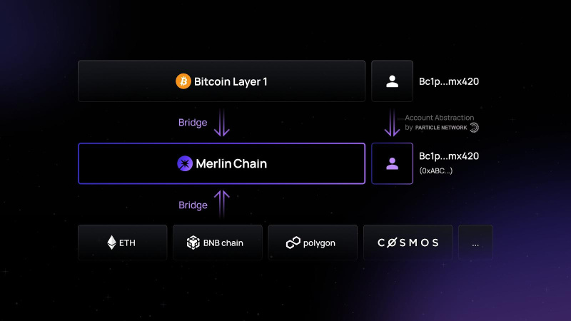 , Unlocking Bitcoin&#8217;s Potential: Introducing Merlin Chain, a Native L2 Solution
