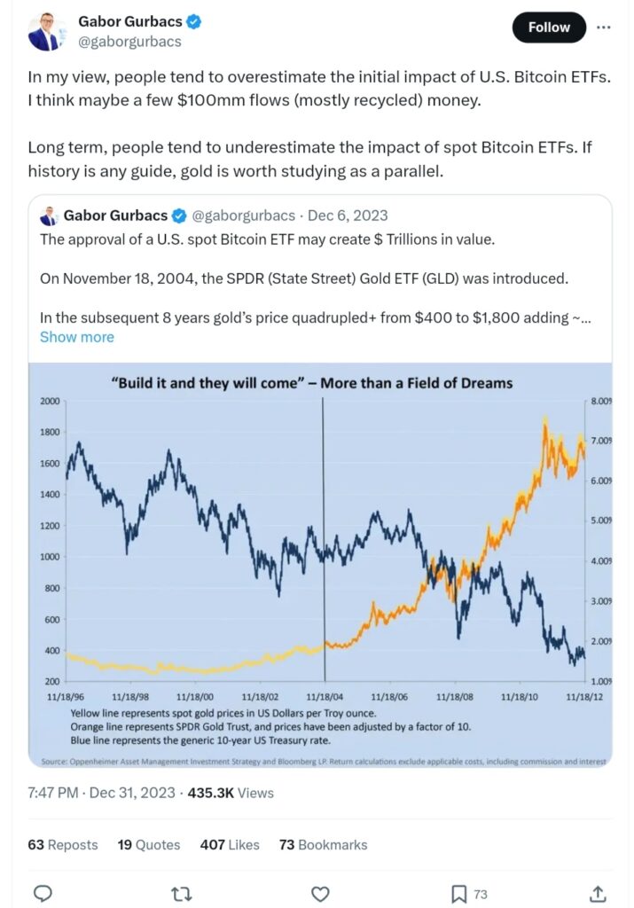 Gabor Gurbac's tweet on Bitcoin ETF
