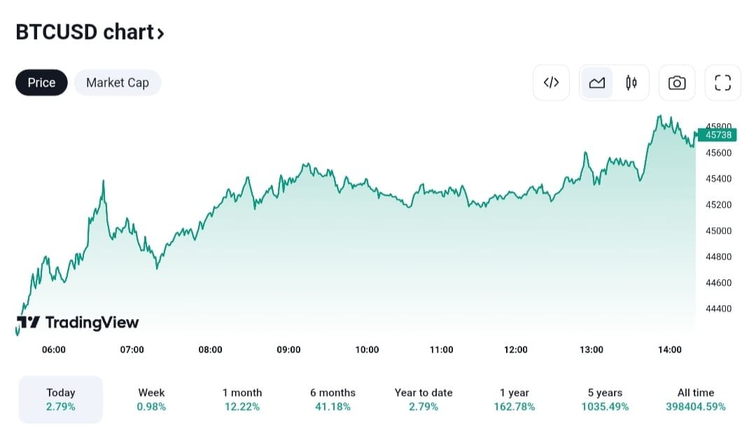 BTC/USD price performance