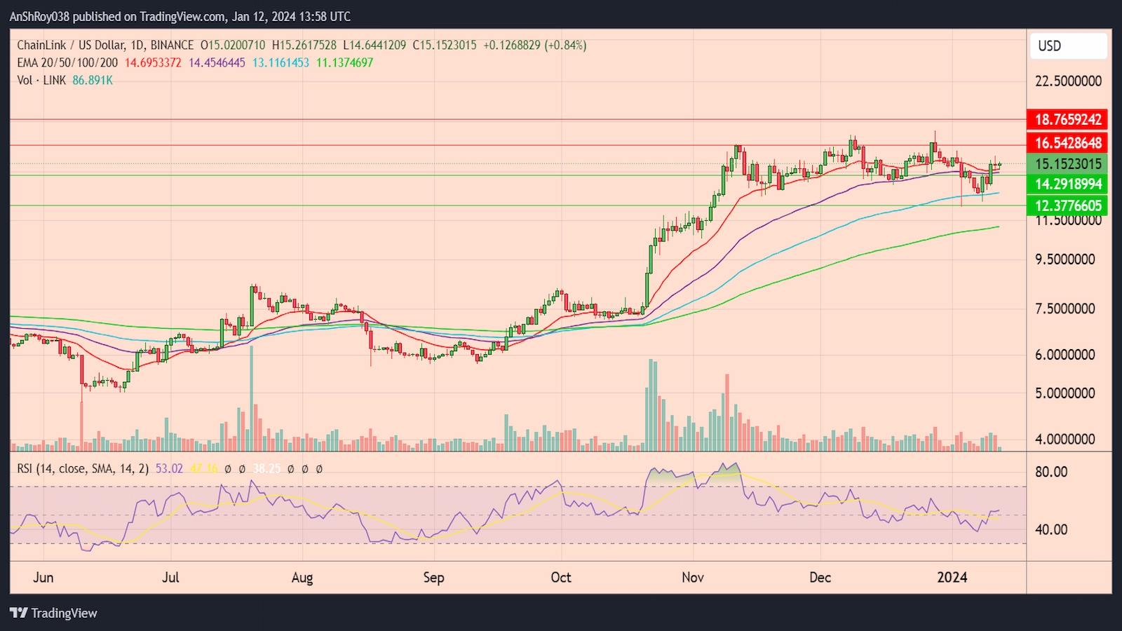Chainlink bulls pushing price above EMA support
