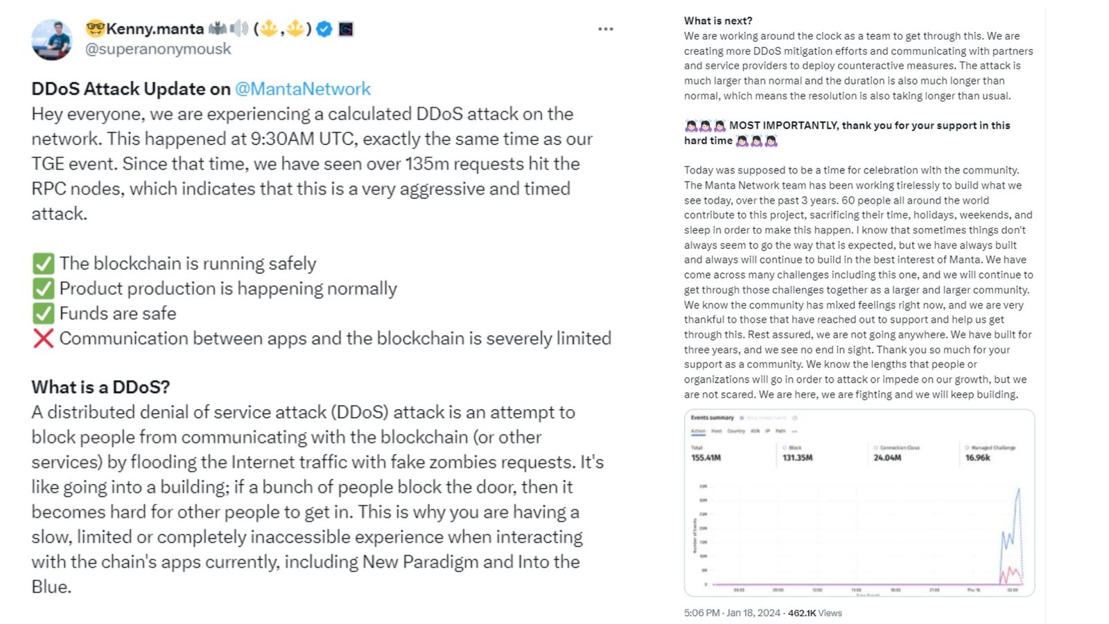The Manta Network, known for its native MANTA token, continues to face serious allegations of money laundering following the DOS attack. 