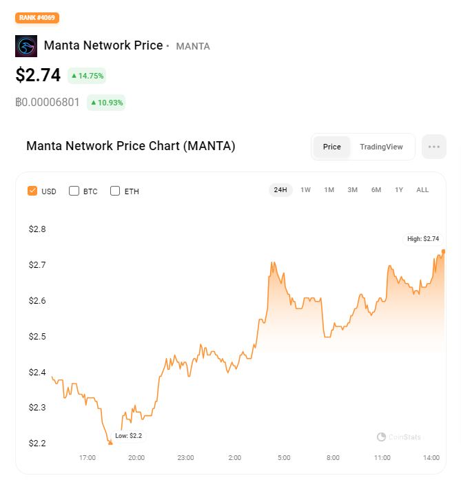 Manta Network token price on Jan 24. Source: 