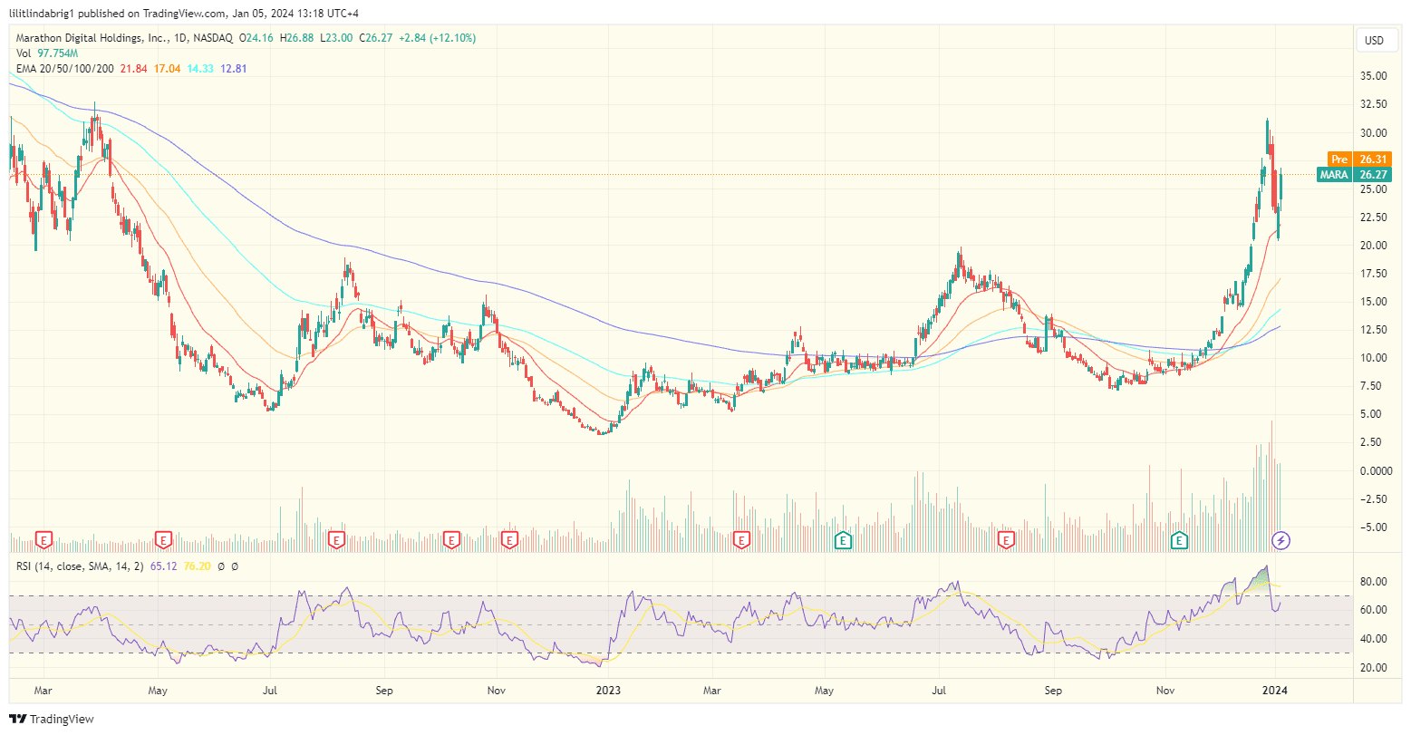 Marathon MARA stock price