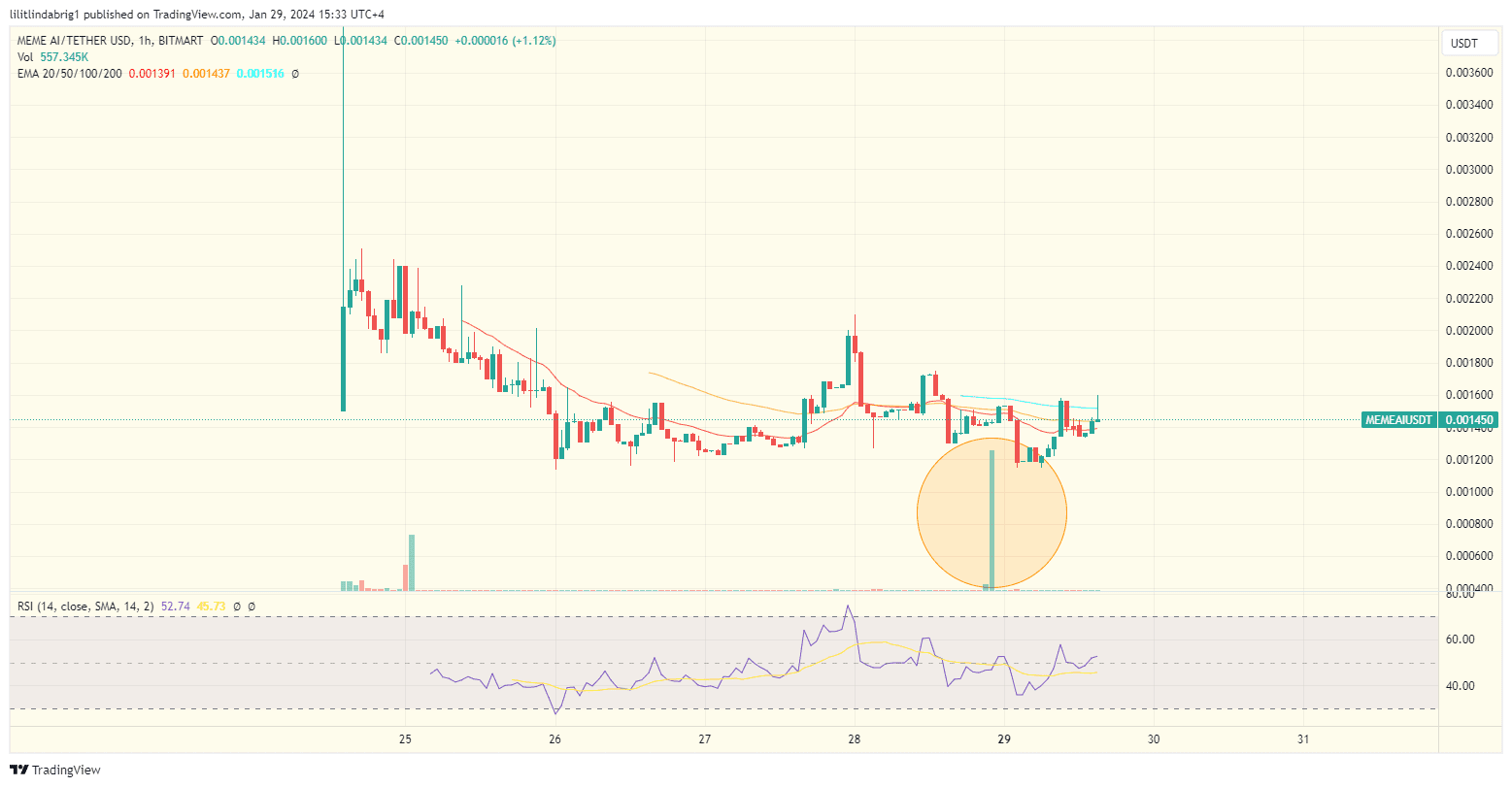 Meme AI coin trading volume spike. Source: 