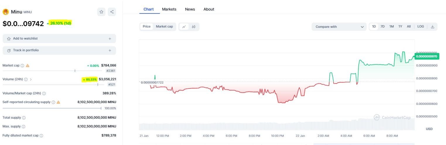 MINU coin price. Source: