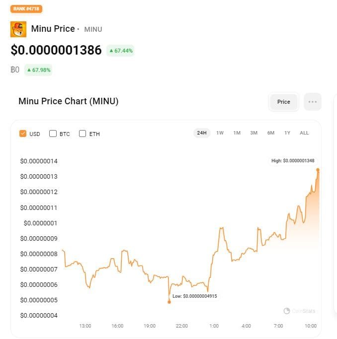 Minu token price