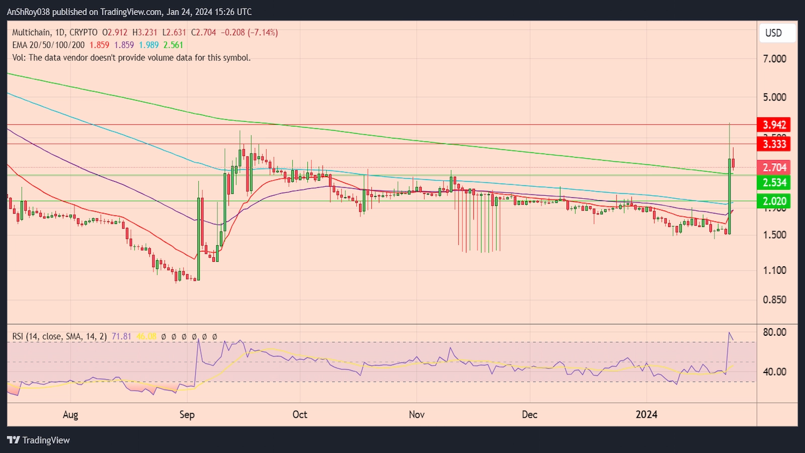 MULTI price rallying for no reason