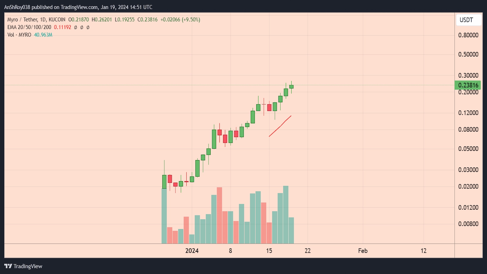Solana-based memecoin MYRO price rally