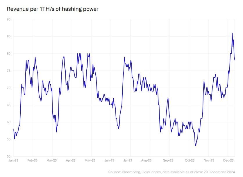 Mining revenue peak.