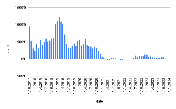 Man Invested in Bitcoin for 76 Months Straight. His BTC holdings are worth $180,000 from a €40,000 investment in €500 a month installments.