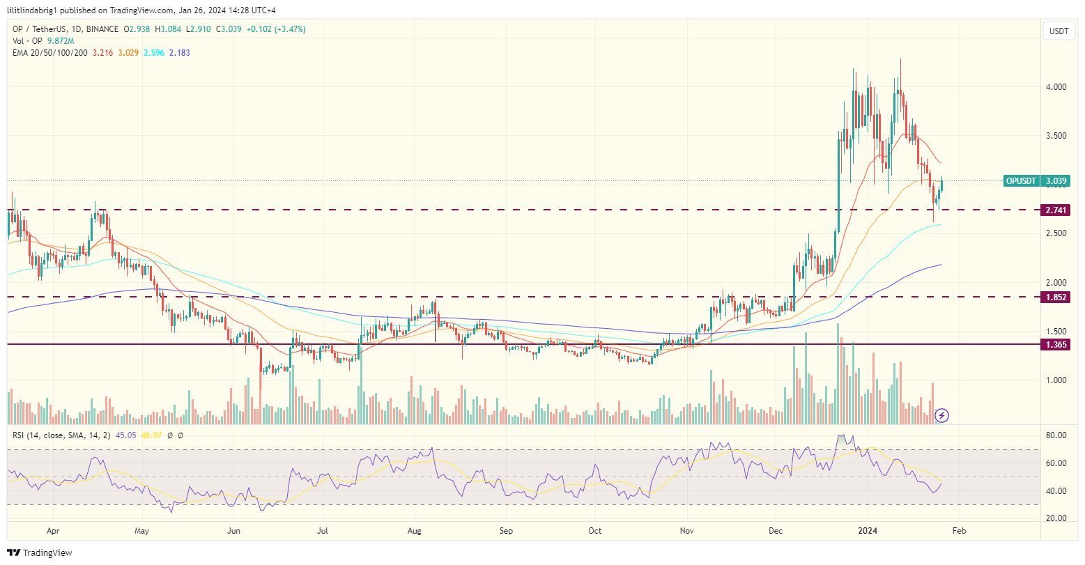 Optimism (OP) trading. Source: