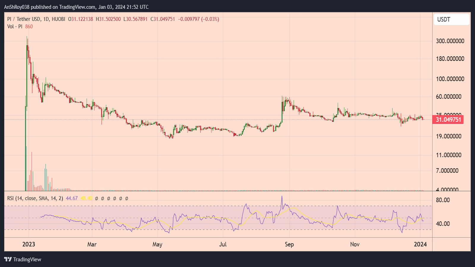 Price action could deter users from buying Pi Network tokens