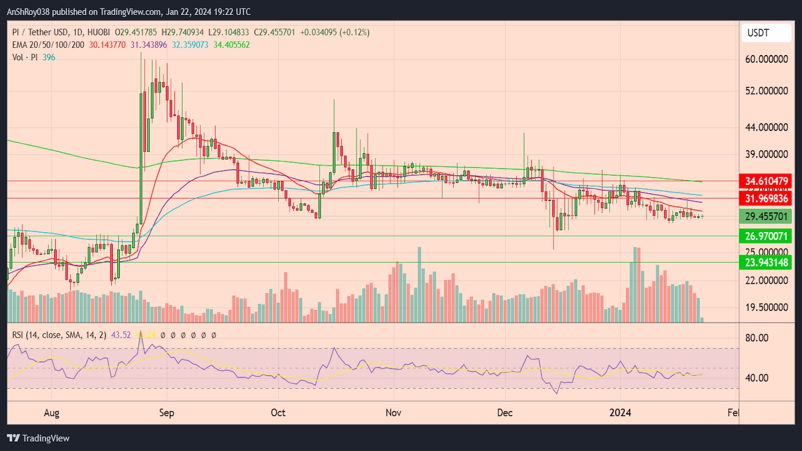 PI coin price suffers failure of Pi Network open mainnet launch