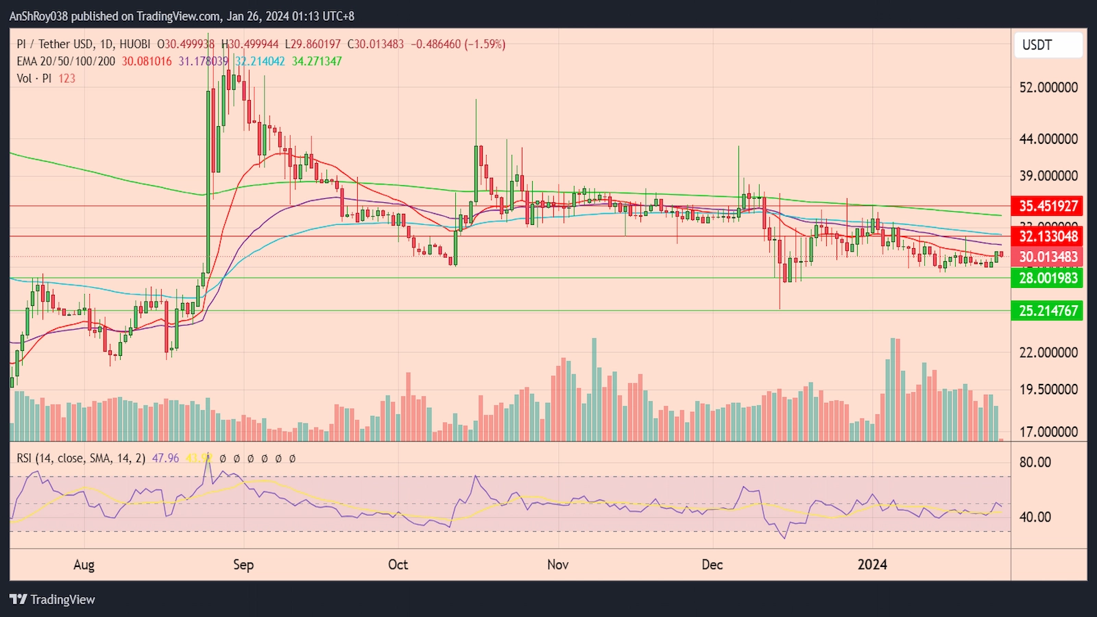 Pi Coin price rallied on Pi Commerce Hackathon news