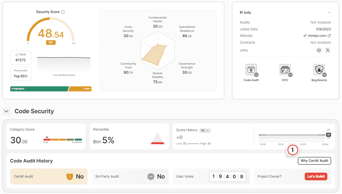 Question if Pi Network is a worthy investment circulate among miners and investors as the PI Token Price Surges in recent weeks.