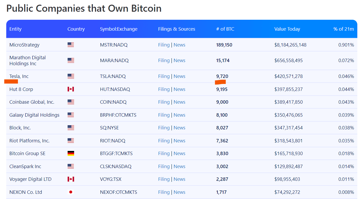 With the cryptocurrency market poised for a bull rally, Elon Musk's electric vehicle manufacturer Tesla may buy more Bitcoin in 2024. 