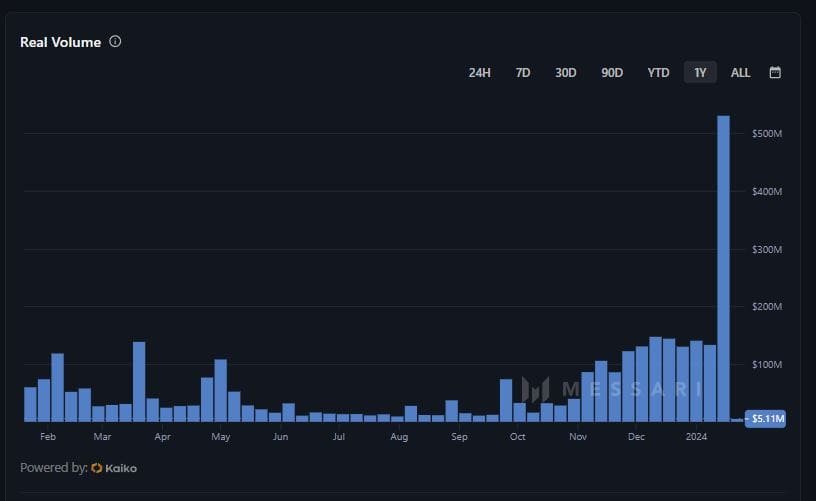 RLC trading volumes
