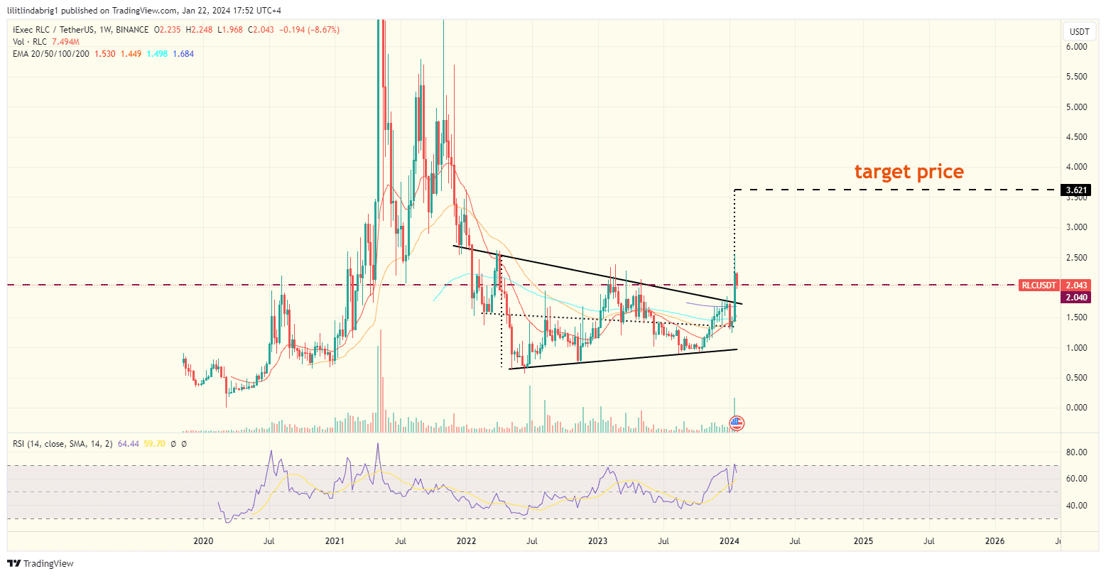 iExec RLC token price action. Source: