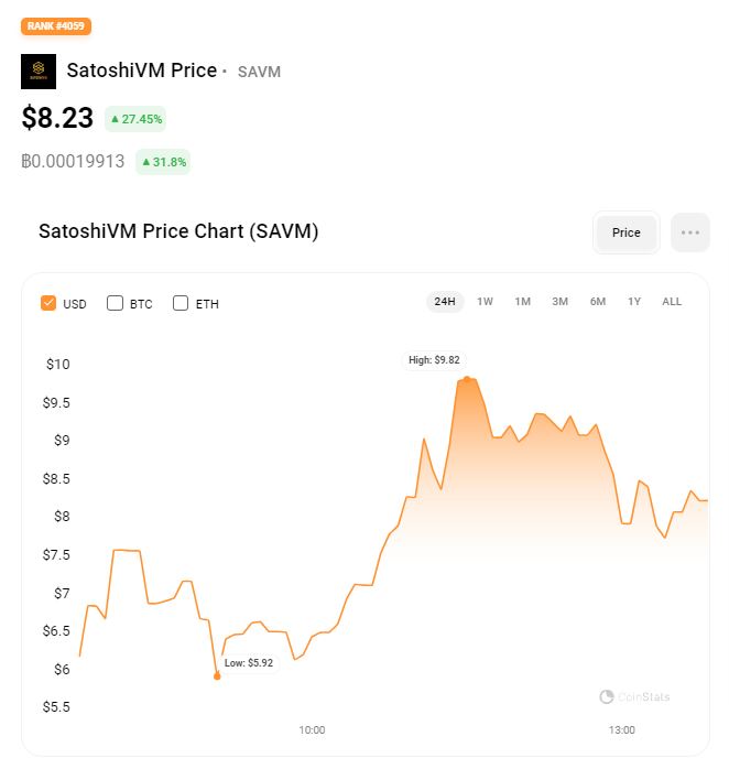 SatoshiVM (SAVM) price on JAn 19