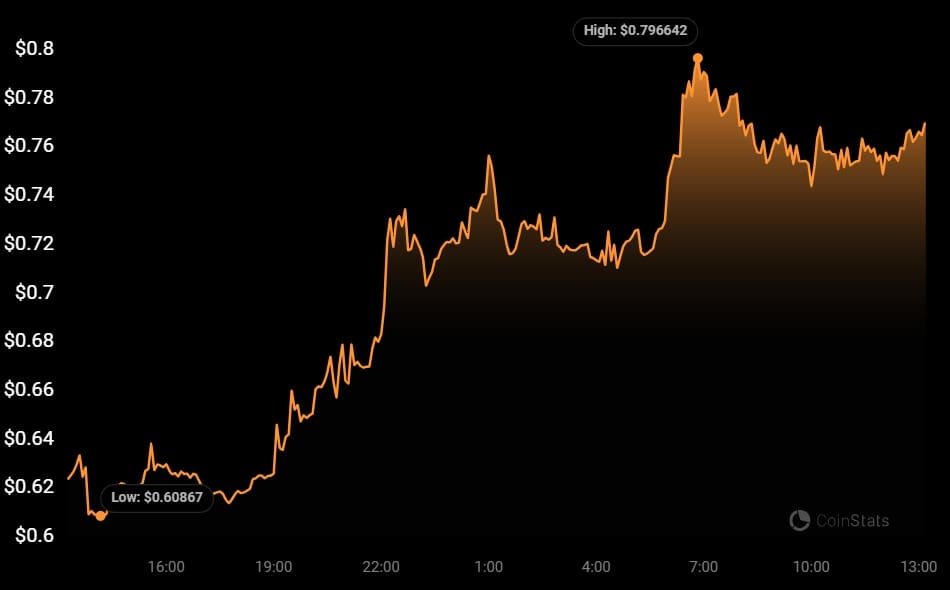 SEI price has rallied over 200% in the past month to reach a new all time high this new year. The surge can be attributed to various factors