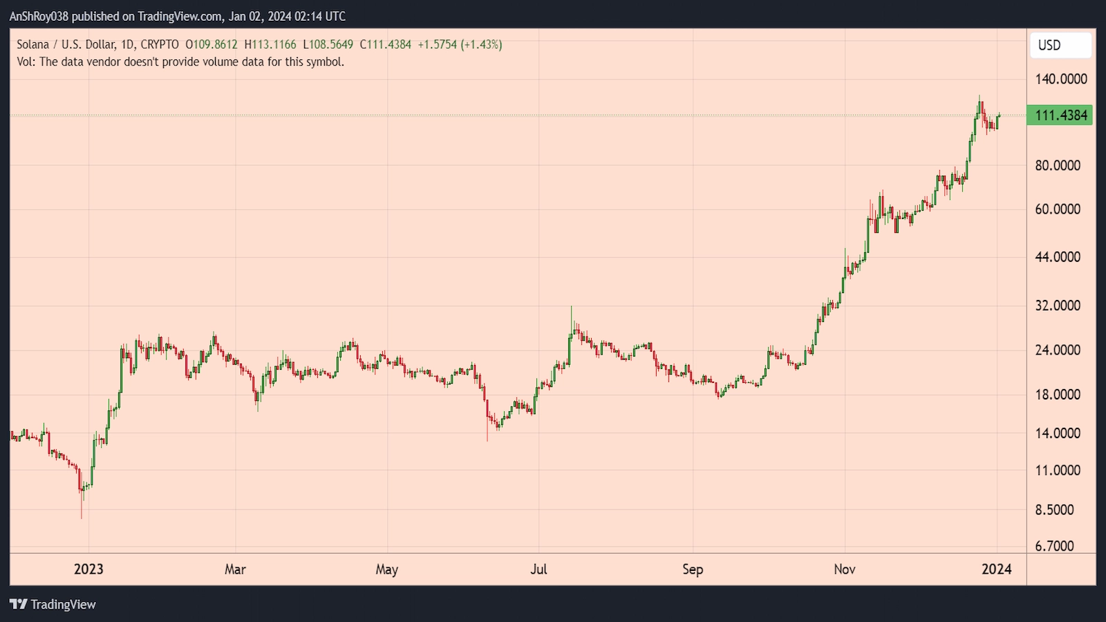 Solana another altcoin that could beat Bitcoin in 2024.