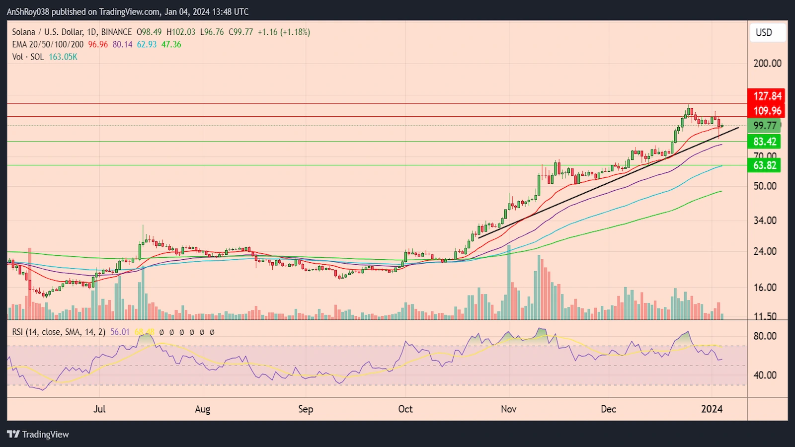 SOL price chart. Solana Outperformed Ethereum