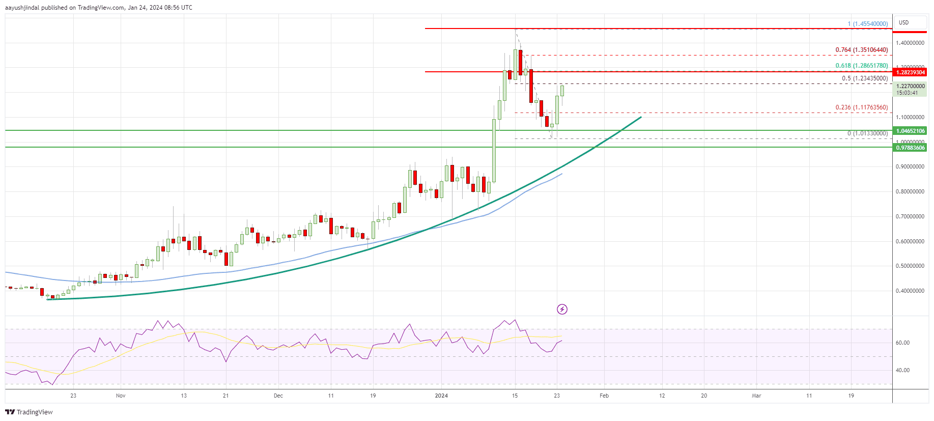 Sui price weekly chart | Source: SUI/USD on TradingView.com