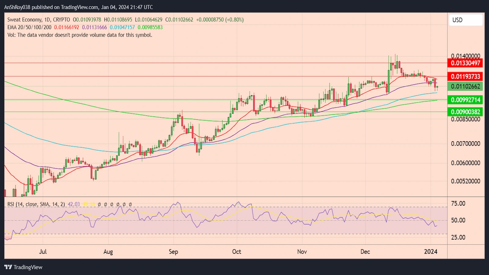 Sweat Economy airdrop rumors had no impact on its token