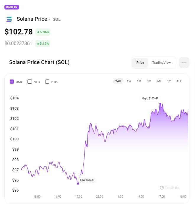 VanEck faces accusations of manipulating Solana price through its recent report which predicted SOL will reach $3,200 by 2030