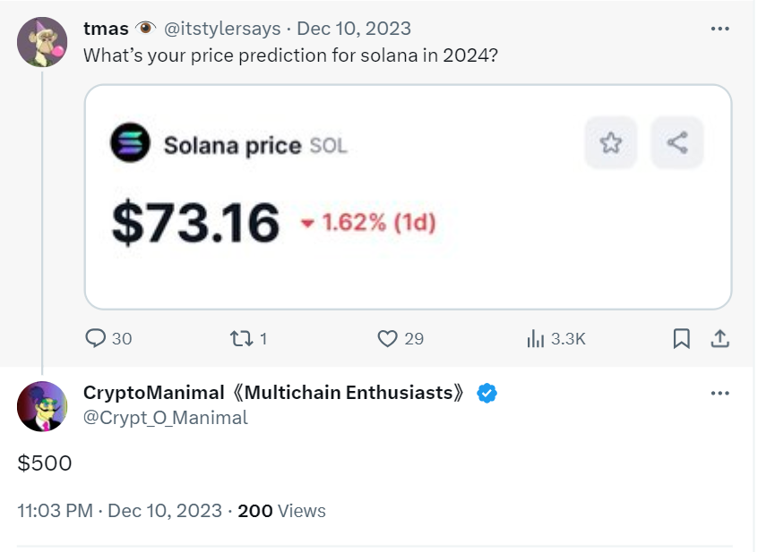 The price of Solana is back under the $100 mark. However, will SOL price continue its rally past the first quarter (Q1) of 2024? 