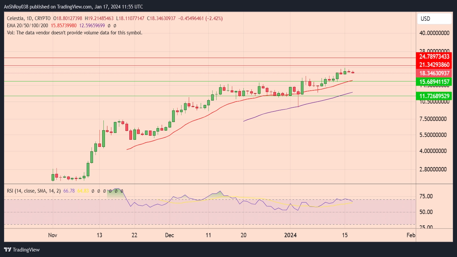 Celestia partnerships and hype failed to help TIA price rally