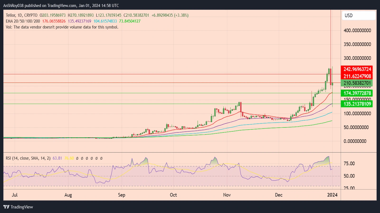Tellor price chart after TRB price pump and dump