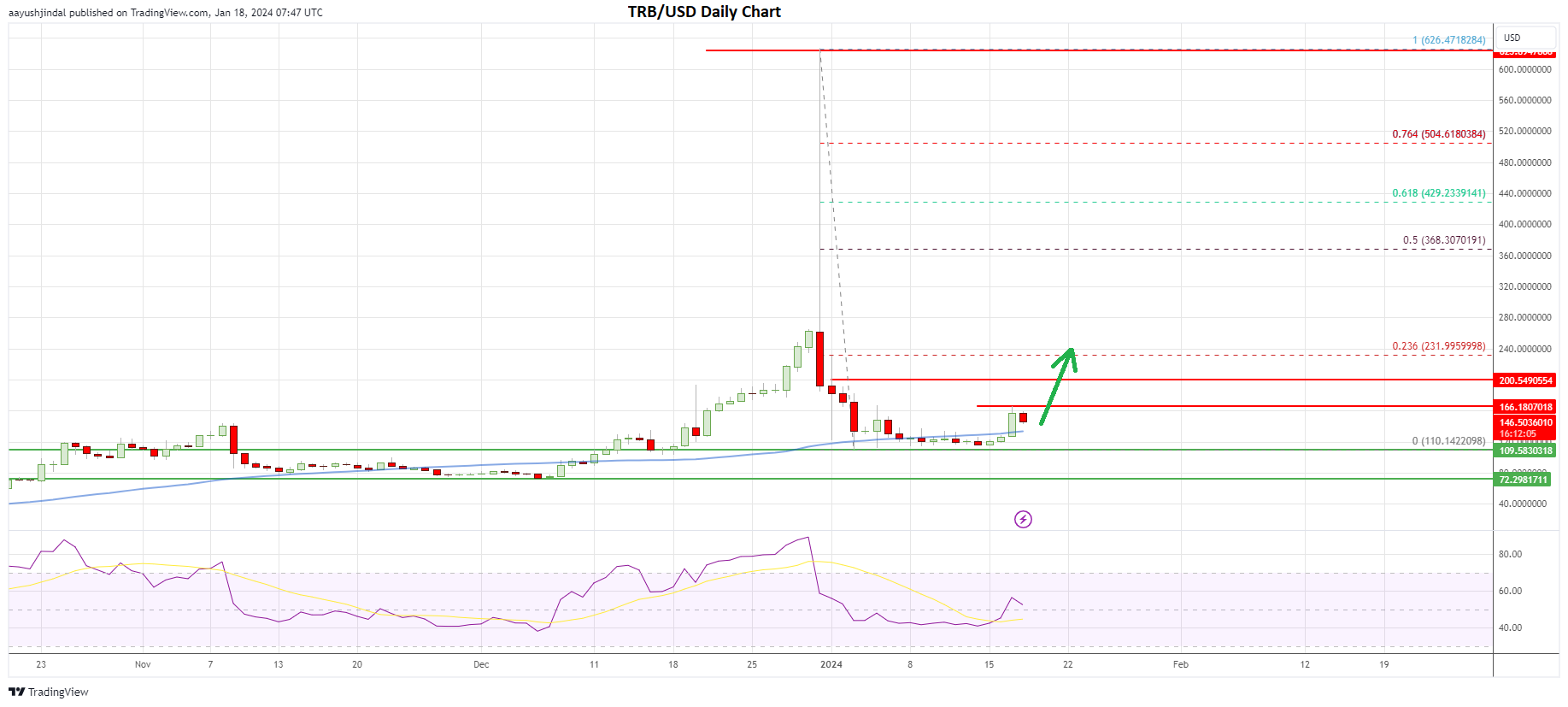 Tellor price daily chart | Source: TRB/USD on TradingView.com