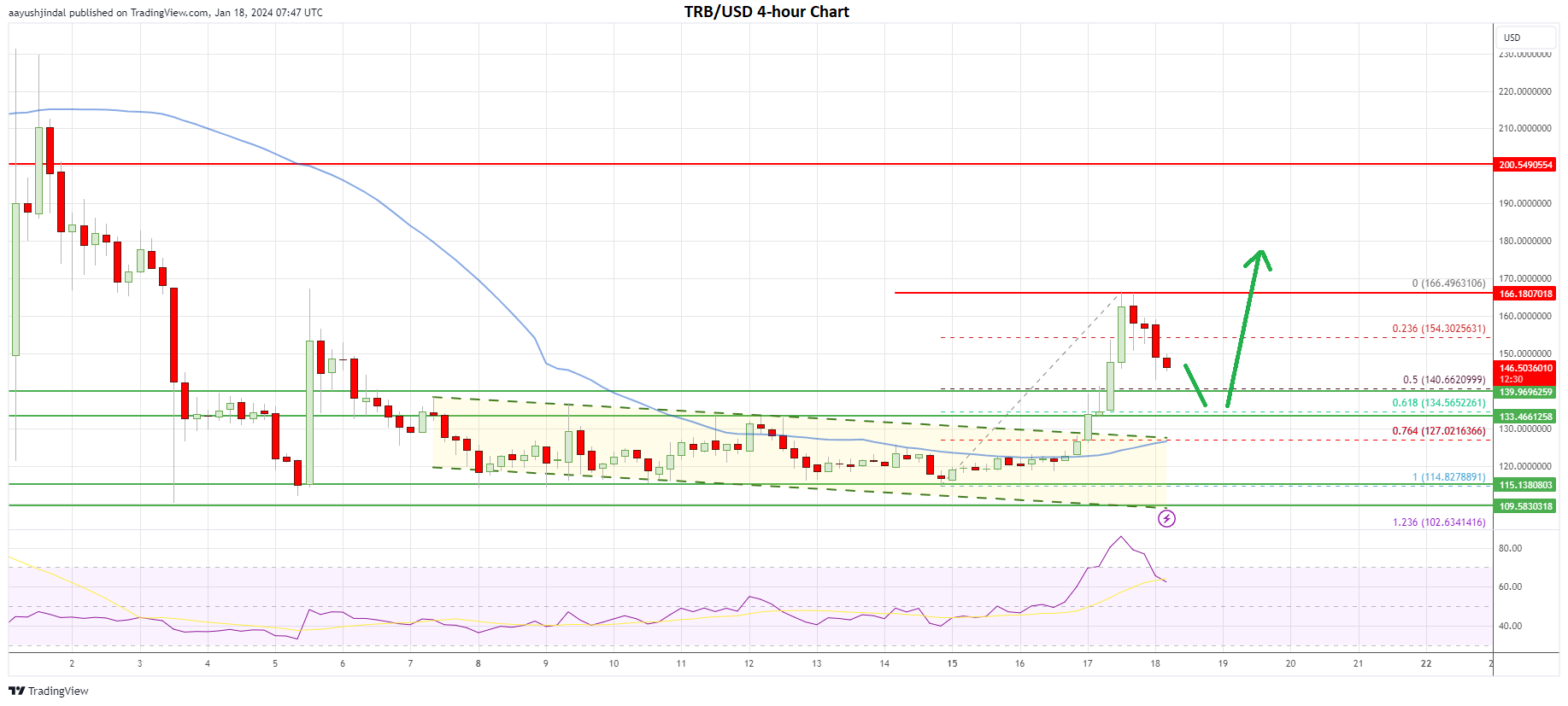 Tellor price 4-hour chart | Source: TRB/USD on TradingView.com