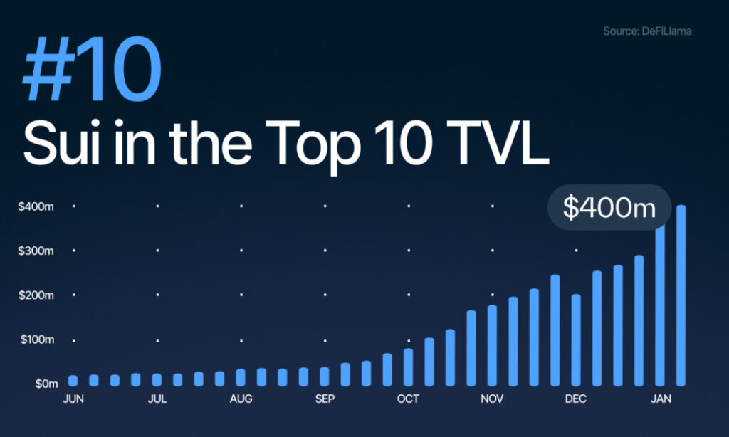 , Sui Blasts into DeFi Top 10 as TVL Surges Above $430M