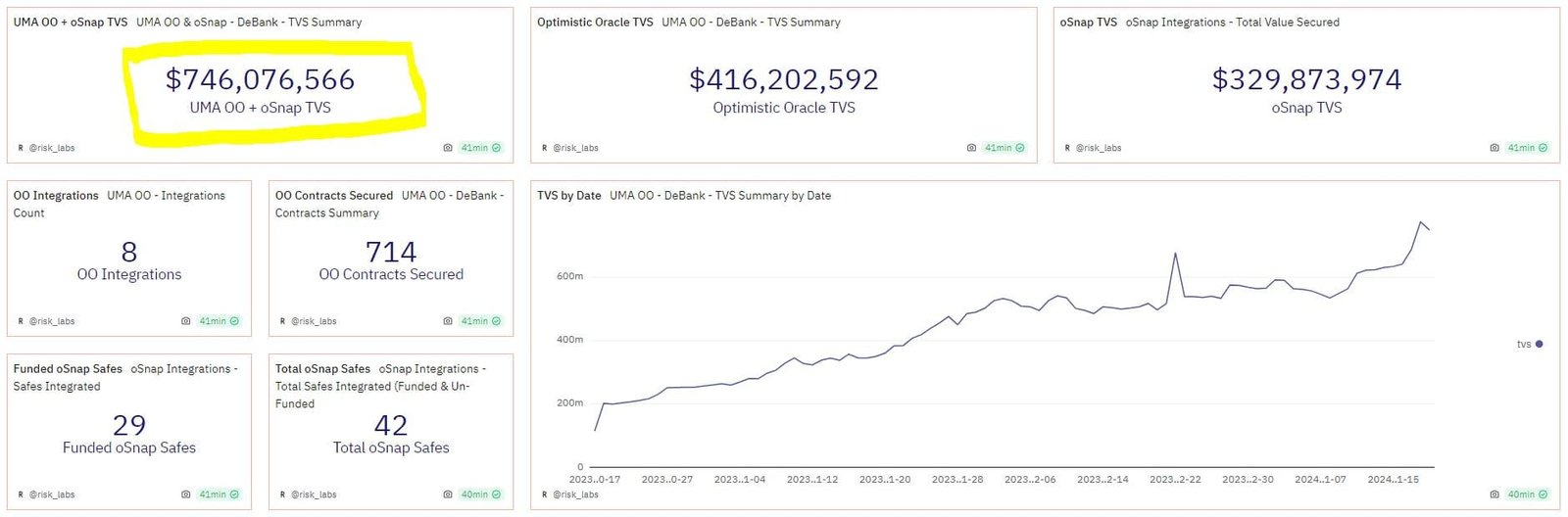 UMA total value secured